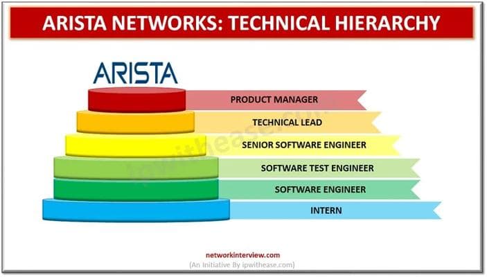 Arista Engineer, photo 2